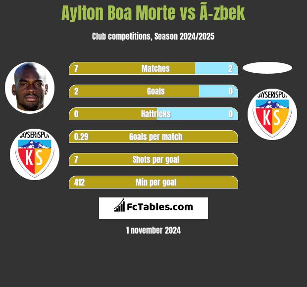 Aylton Boa Morte vs Ã–zbek h2h player stats