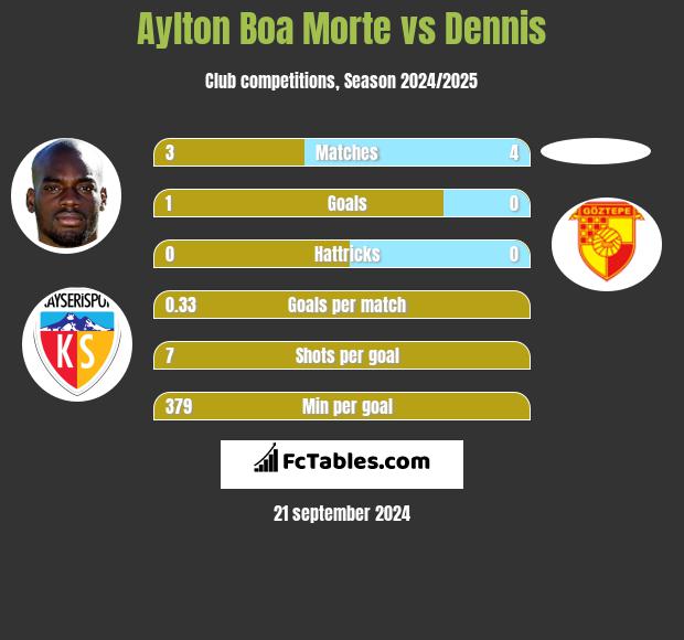 Aylton Boa Morte vs Dennis h2h player stats