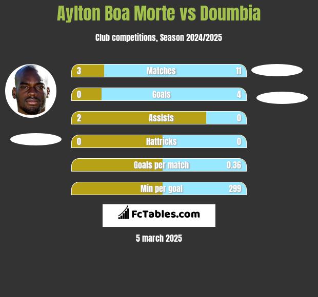 Aylton Boa Morte vs Doumbia h2h player stats