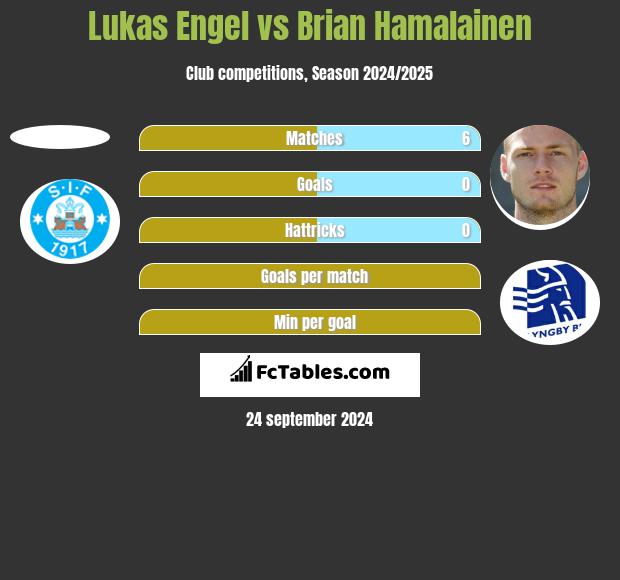 Lukas Engel vs Brian Hamalainen h2h player stats