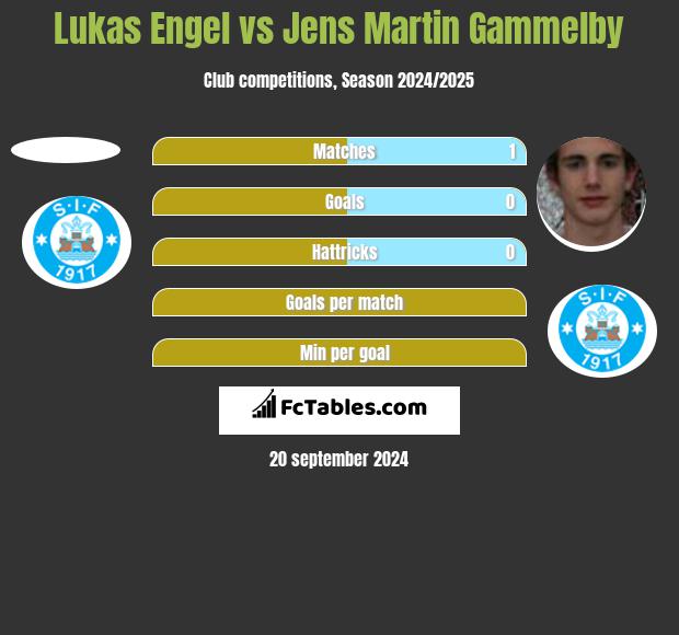 Lukas Engel vs Jens Martin Gammelby h2h player stats