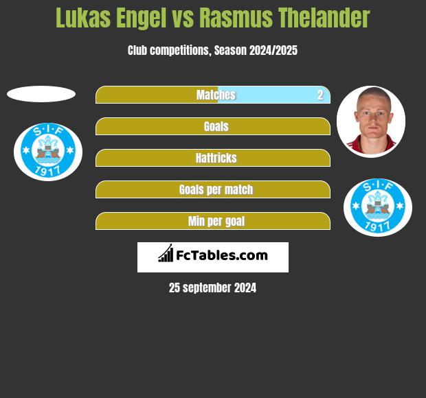 Lukas Engel vs Rasmus Thelander h2h player stats