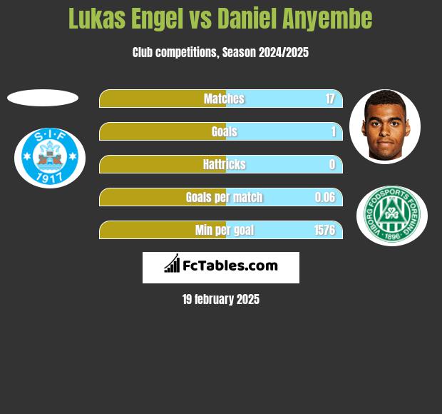 Lukas Engel vs Daniel Anyembe h2h player stats