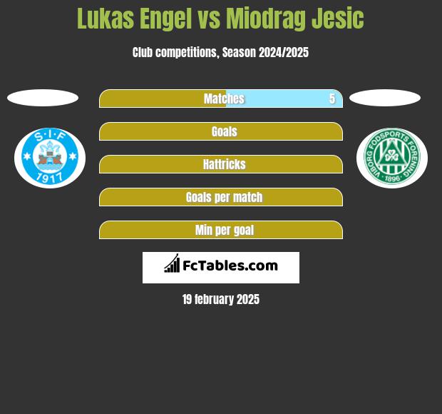 Lukas Engel vs Miodrag Jesic h2h player stats