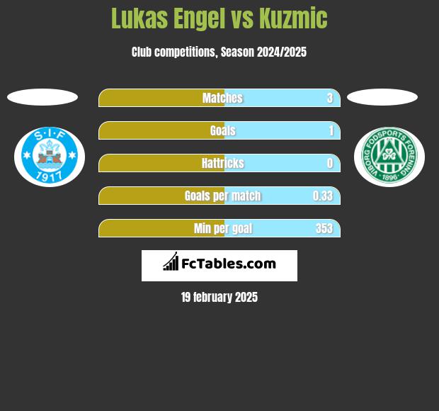 Lukas Engel vs Kuzmic h2h player stats