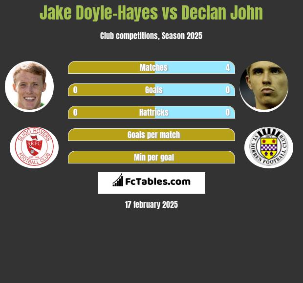 Jake Doyle-Hayes vs Declan John h2h player stats