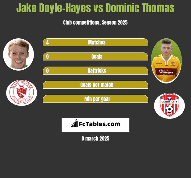 Jake Doyle-Hayes vs Dominic Thomas h2h player stats