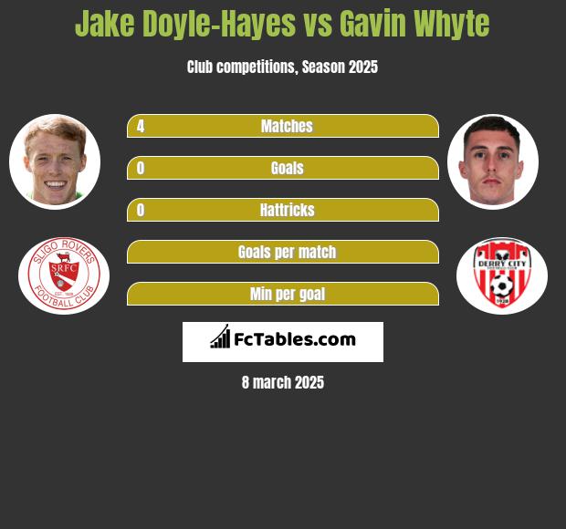 Jake Doyle-Hayes vs Gavin Whyte h2h player stats