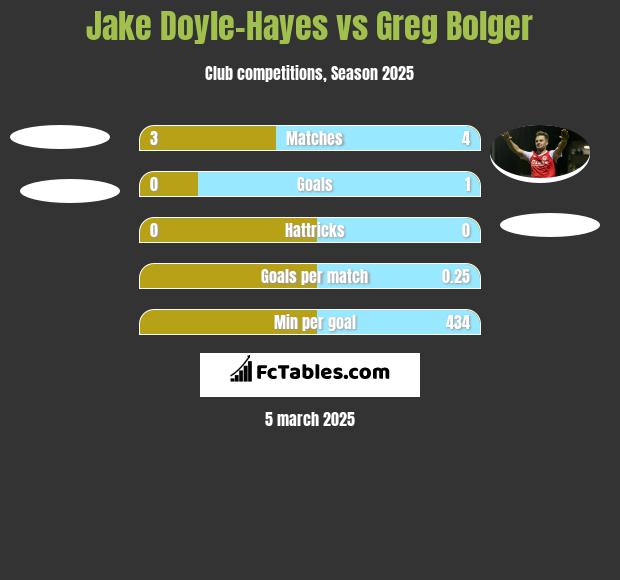 Jake Doyle-Hayes vs Greg Bolger h2h player stats