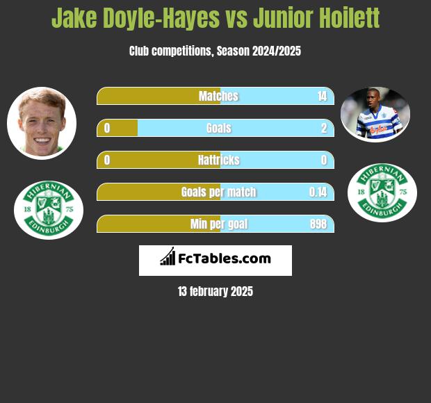 Jake Doyle-Hayes vs Junior Hoilett h2h player stats