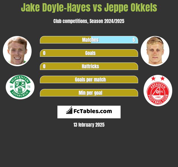 Jake Doyle-Hayes vs Jeppe Okkels h2h player stats