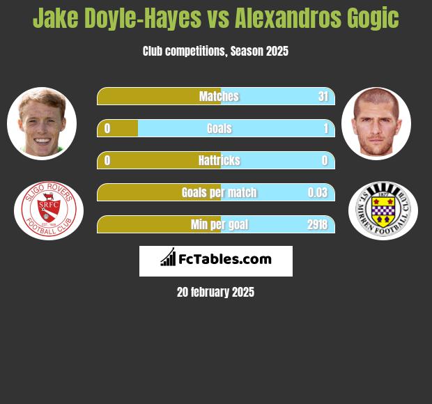 Jake Doyle-Hayes vs Alexandros Gogic h2h player stats