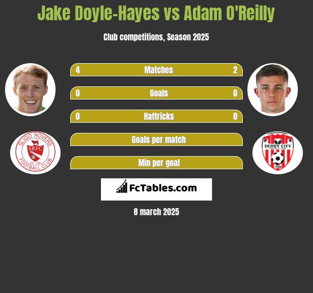 Jake Doyle-Hayes vs Adam O'Reilly h2h player stats