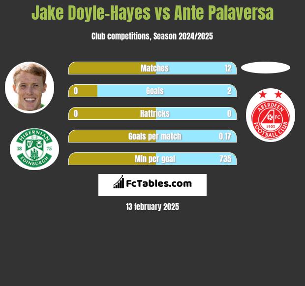 Jake Doyle-Hayes vs Ante Palaversa h2h player stats