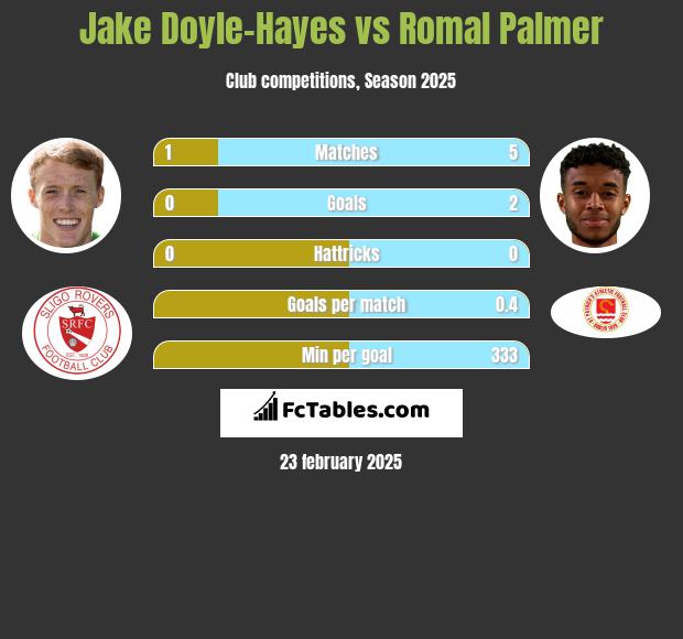 Jake Doyle-Hayes vs Romal Palmer h2h player stats