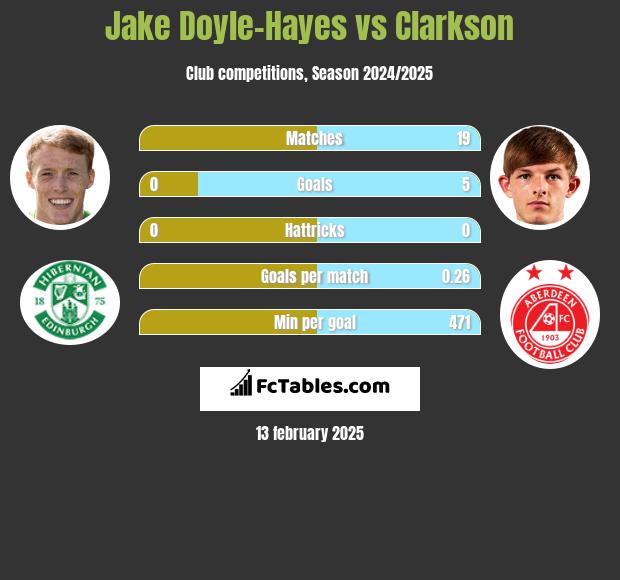 Jake Doyle-Hayes vs Clarkson h2h player stats