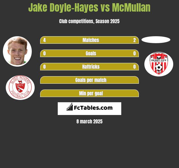 Jake Doyle-Hayes vs McMullan h2h player stats