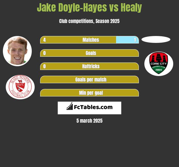 Jake Doyle-Hayes vs Healy h2h player stats