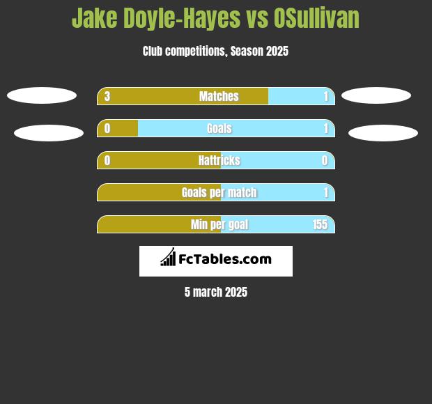 Jake Doyle-Hayes vs OSullivan h2h player stats