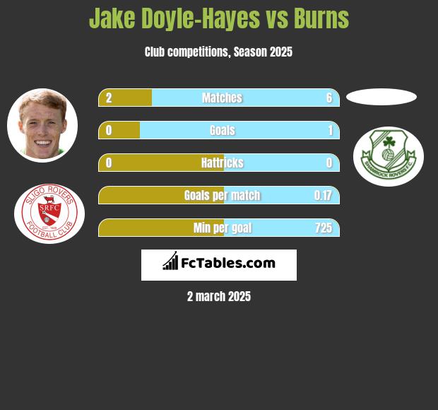 Jake Doyle-Hayes vs Burns h2h player stats