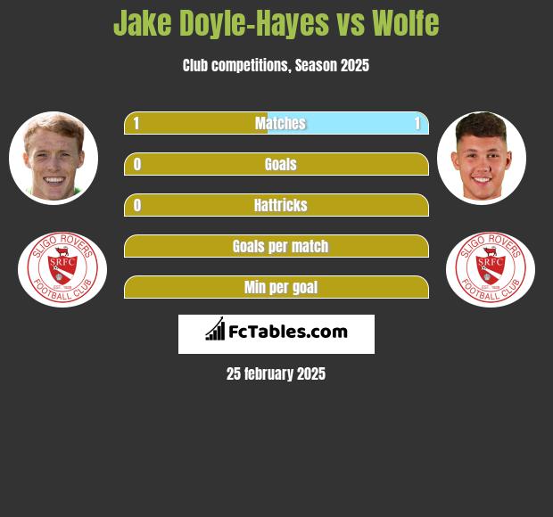 Jake Doyle-Hayes vs Wolfe h2h player stats