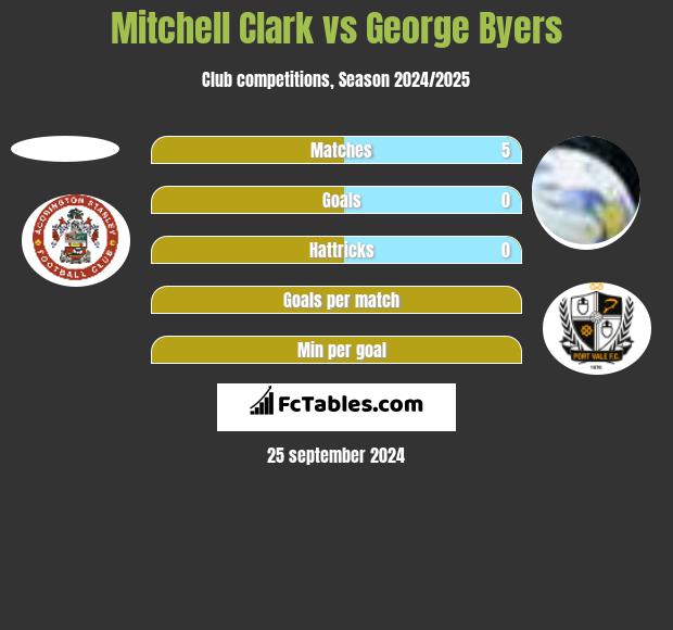 Mitchell Clark vs George Byers h2h player stats