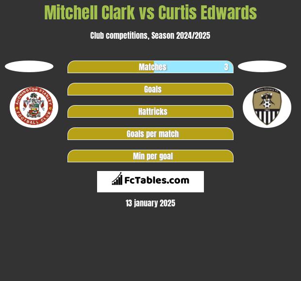 Mitchell Clark vs Curtis Edwards h2h player stats