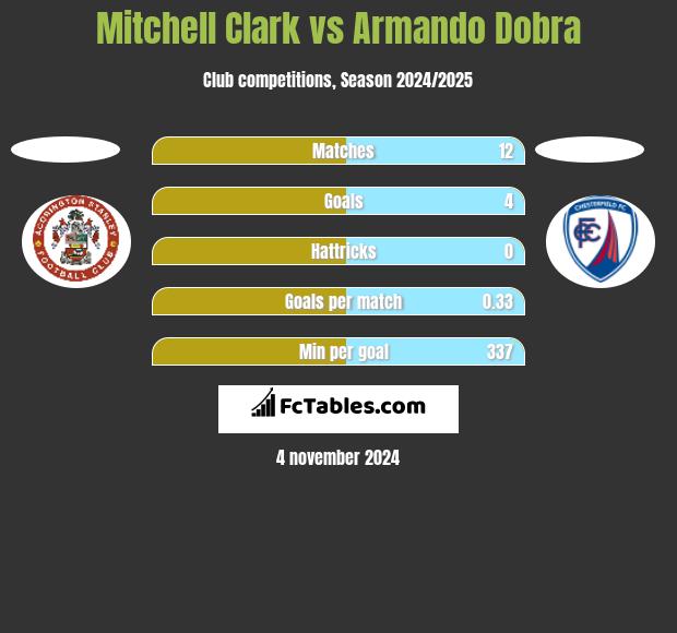 Mitchell Clark vs Armando Dobra h2h player stats