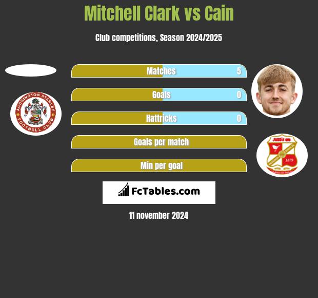 Mitchell Clark vs Cain h2h player stats