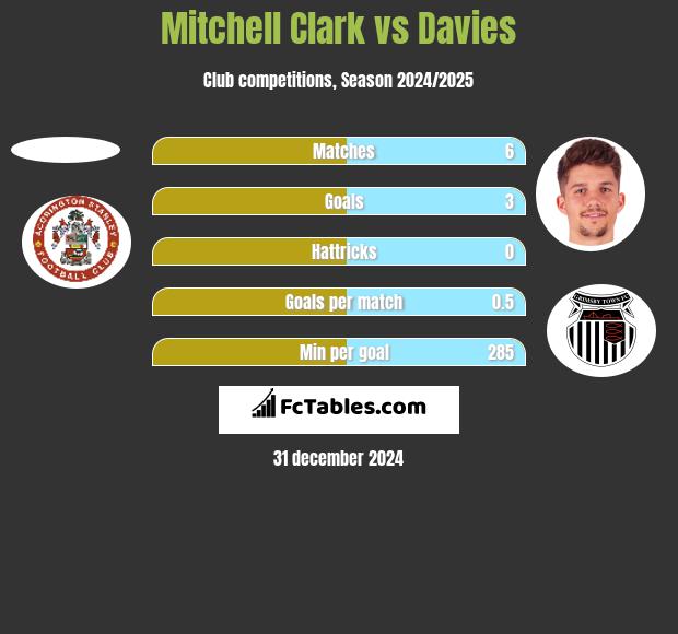 Mitchell Clark vs Davies h2h player stats