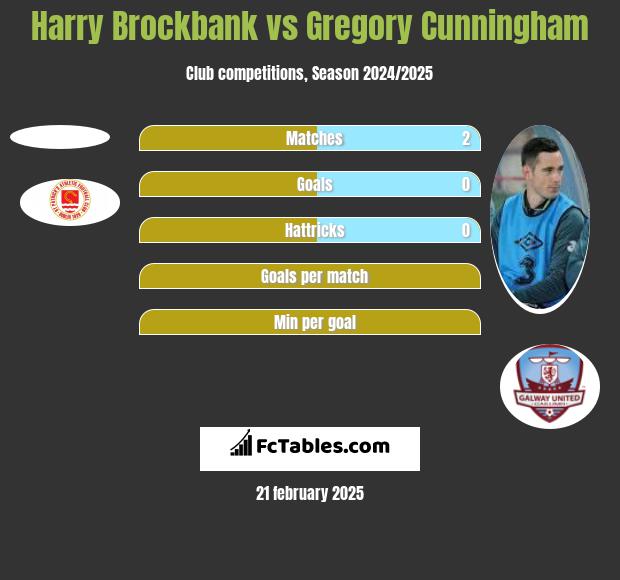 Harry Brockbank vs Gregory Cunningham h2h player stats