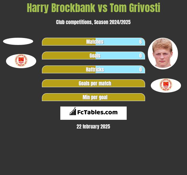 Harry Brockbank vs Tom Grivosti h2h player stats