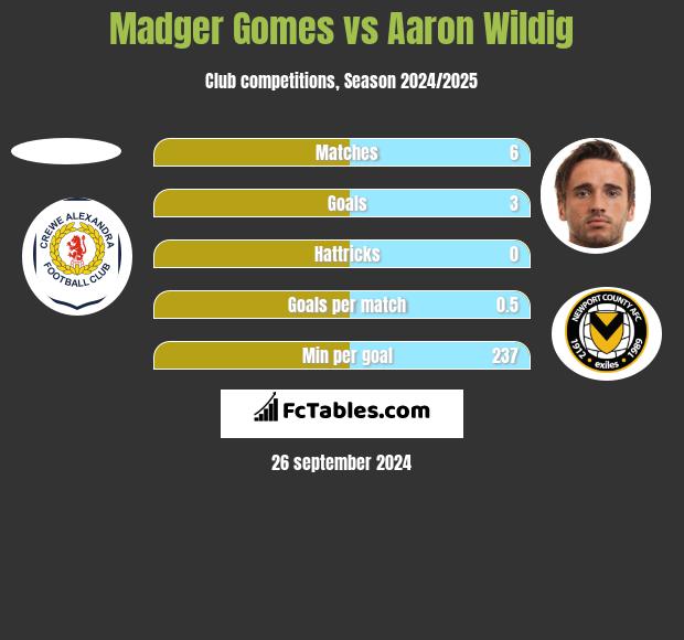 Madger Gomes vs Aaron Wildig h2h player stats