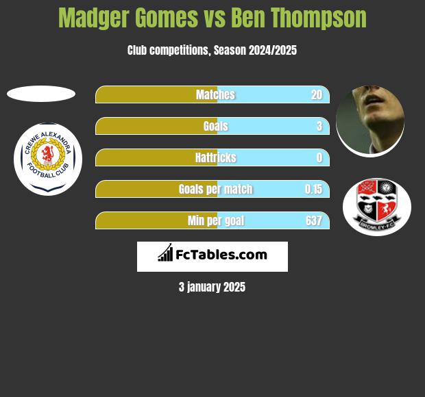 Madger Gomes vs Ben Thompson h2h player stats