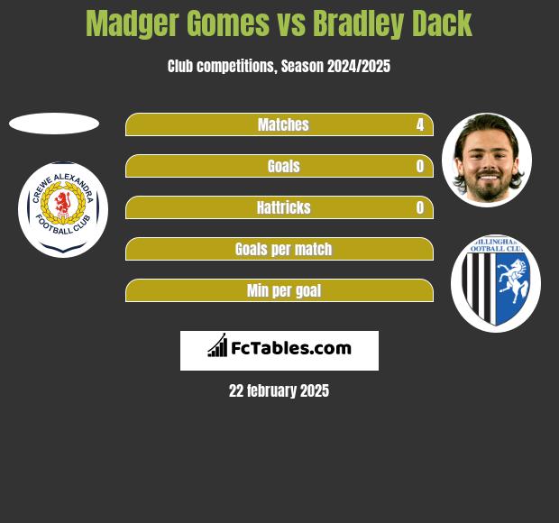 Madger Gomes vs Bradley Dack h2h player stats