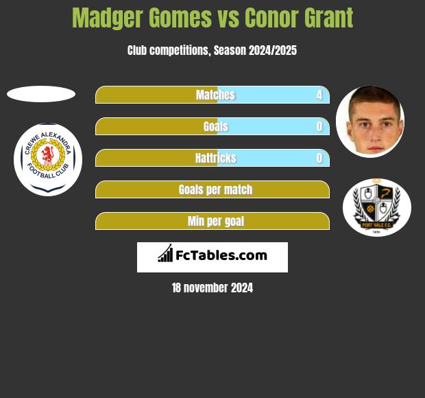 Madger Gomes vs Conor Grant h2h player stats