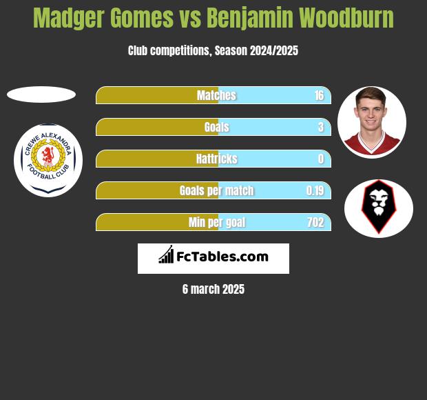 Madger Gomes vs Benjamin Woodburn h2h player stats