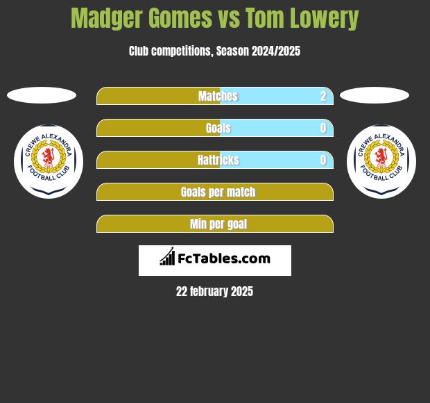 Madger Gomes vs Tom Lowery h2h player stats