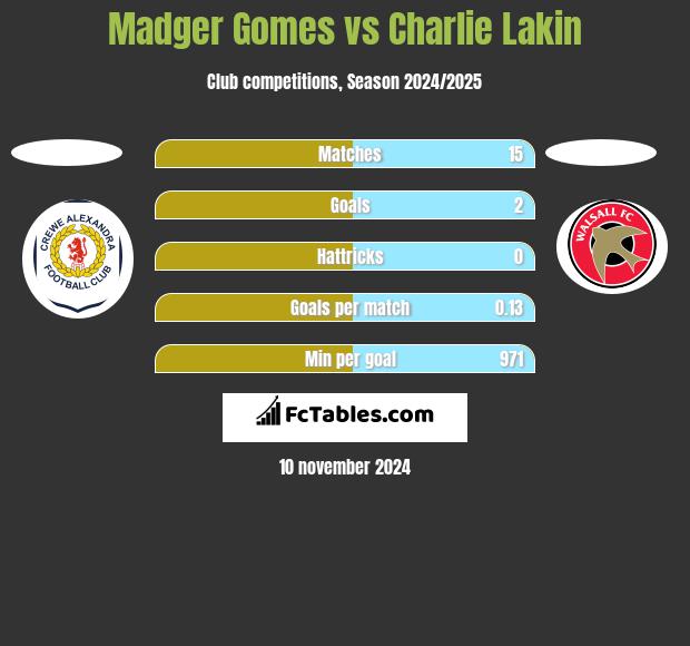 Madger Gomes vs Charlie Lakin h2h player stats