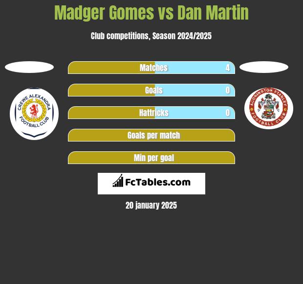 Madger Gomes vs Dan Martin h2h player stats