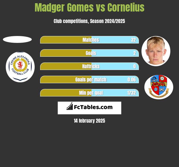 Madger Gomes vs Cornelius h2h player stats