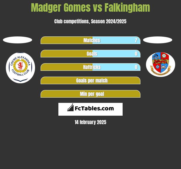 Madger Gomes vs Falkingham h2h player stats