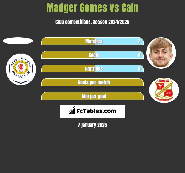 Madger Gomes vs Cain h2h player stats