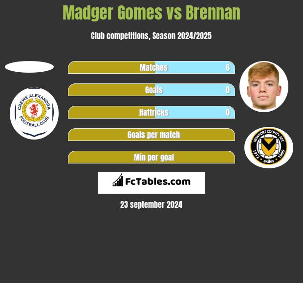 Madger Gomes vs Brennan h2h player stats