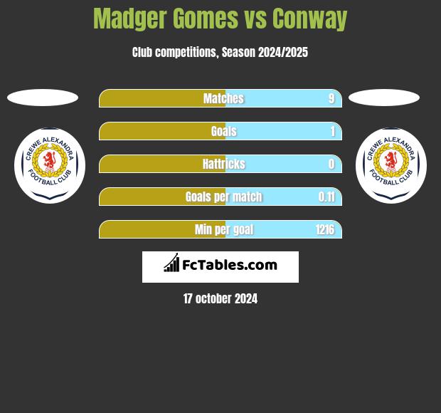 Madger Gomes vs Conway h2h player stats