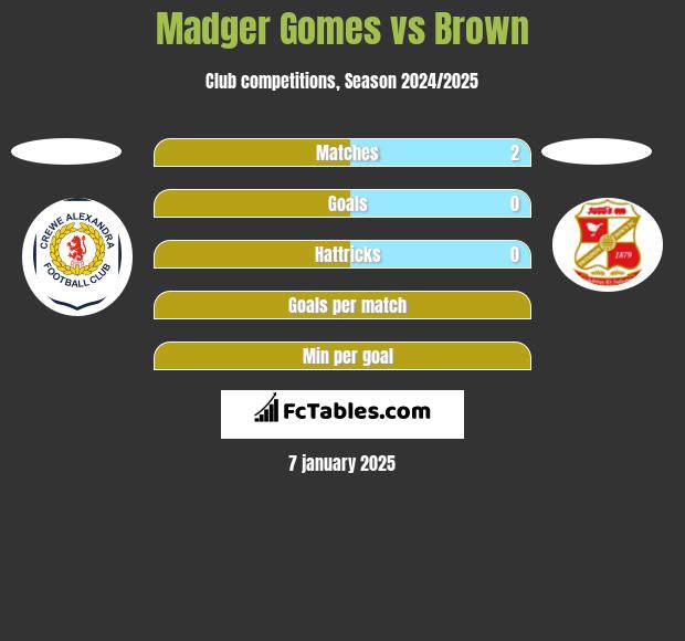 Madger Gomes vs Brown h2h player stats