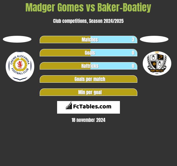 Madger Gomes vs Baker-Boatiey h2h player stats