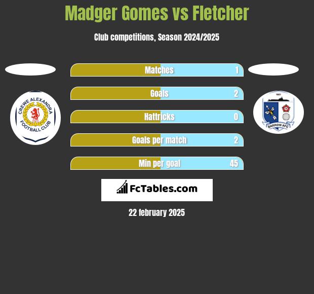 Madger Gomes vs Fletcher h2h player stats