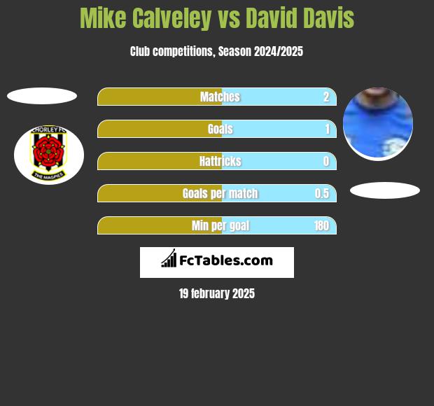 Mike Calveley vs David Davis h2h player stats