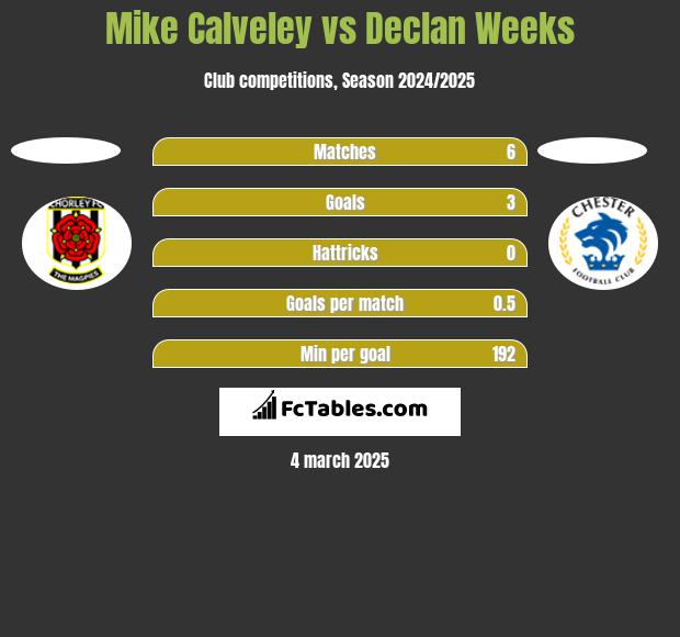 Mike Calveley vs Declan Weeks h2h player stats